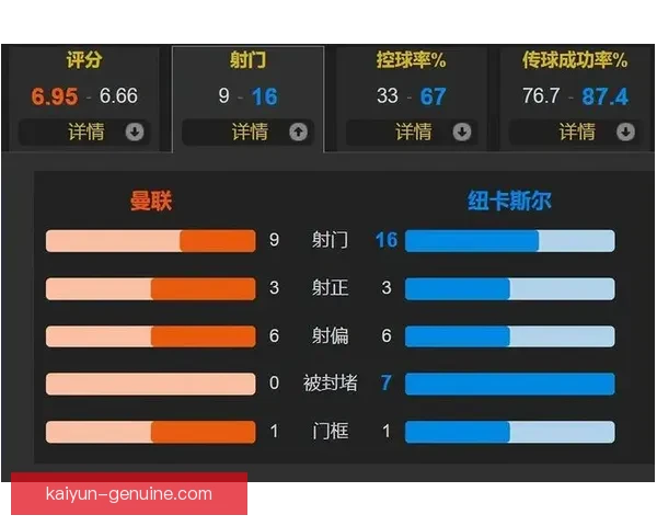 纽卡在新赛季中控球能力持续提升，展现出稳定的战术执行力。